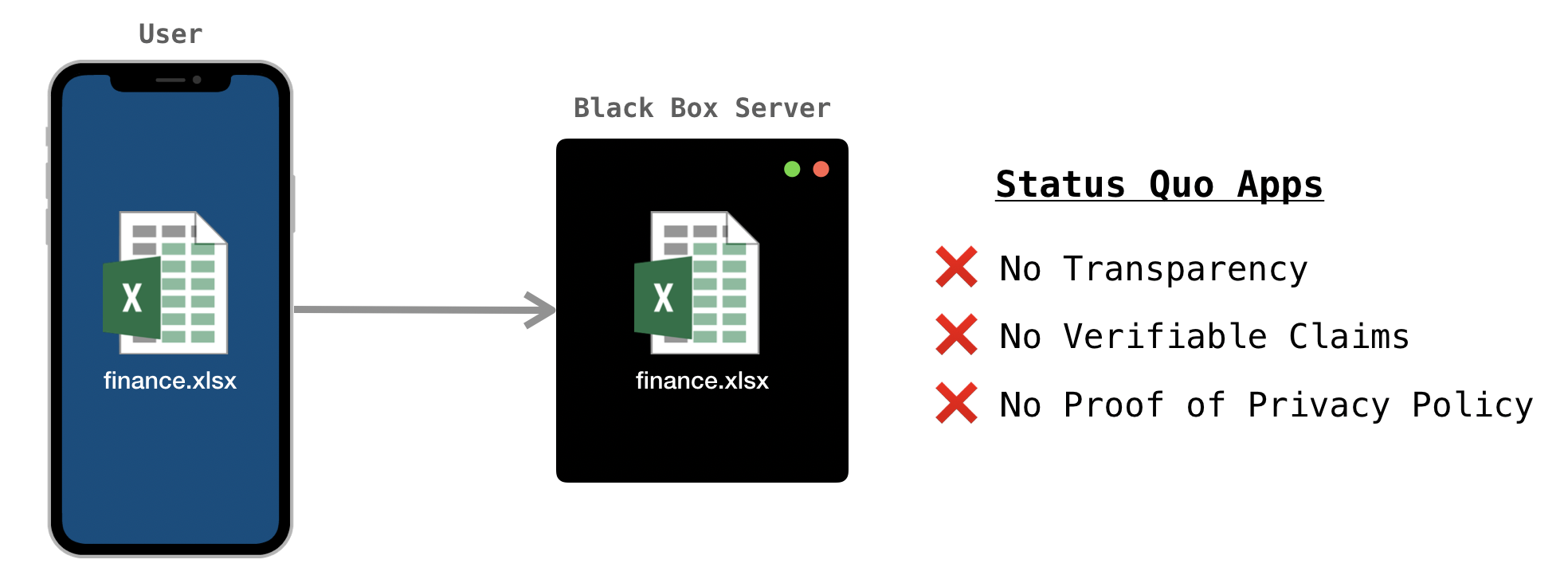 Diagram of phone transferring a secret document to a black box server.